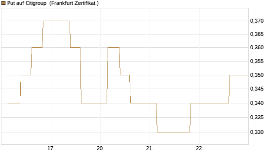 Put auf Citigroup [Vontobel] Chart