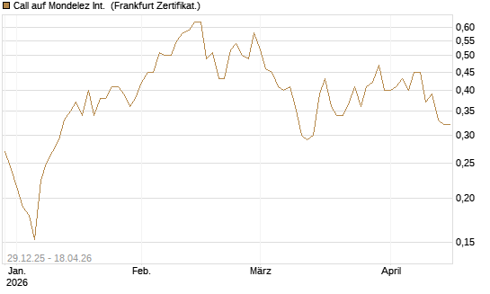 Call auf Mondelez Int. [Vontobel] Chart