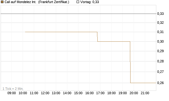 Call auf Mondelez Int. [Vontobel] Chart