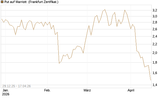 Put auf Marriott [Vontobel] Chart