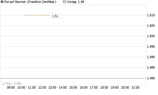 Put auf Marriott [Vontobel] Chart