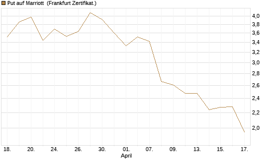 Put auf Marriott [Vontobel] Chart