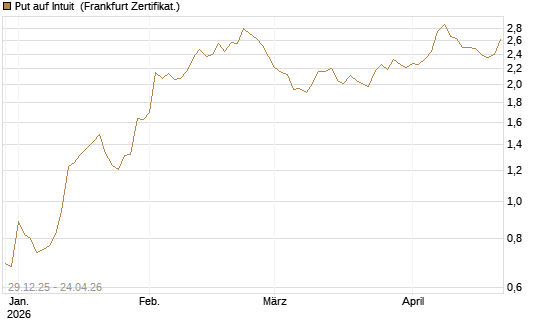 Put auf Intuit [Vontobel] Chart