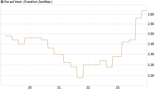 Put auf Intuit [Vontobel] Chart