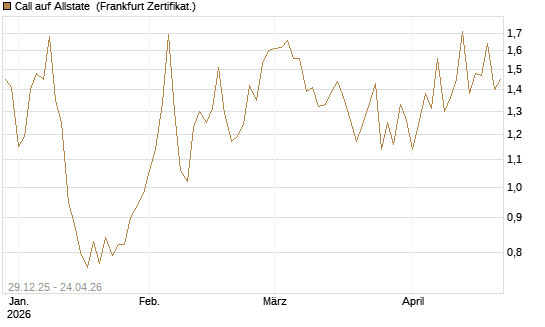 Call auf Allstate [Vontobel] Chart