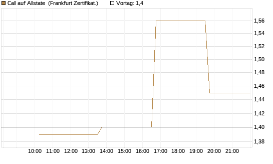 Call auf Allstate [Vontobel] Chart