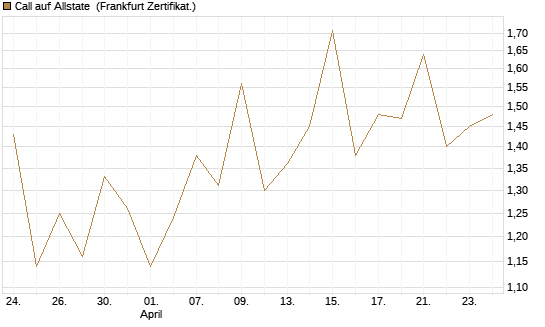 Call auf Allstate [Vontobel] Chart