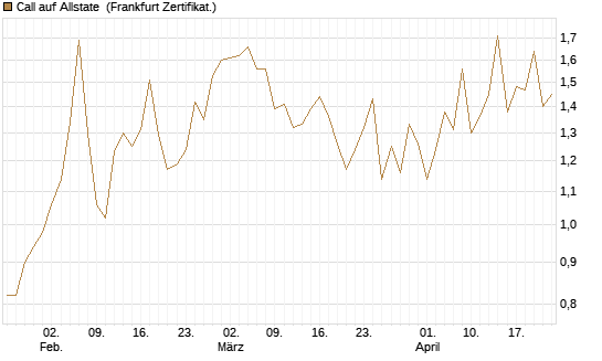 Call auf Allstate [Vontobel] Chart