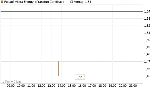Put auf Vistra Energy [Vontobel] Chart