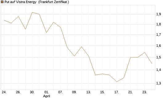 Put auf Vistra Energy [Vontobel] Chart
