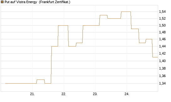 Put auf Vistra Energy [Vontobel] Chart