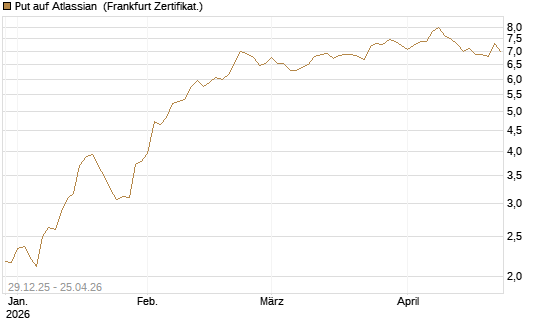 Put auf Atlassian [Vontobel] Chart