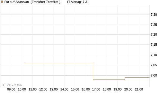 Put auf Atlassian [Vontobel] Chart