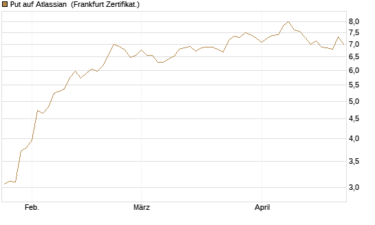 Put auf Atlassian [Vontobel] Chart