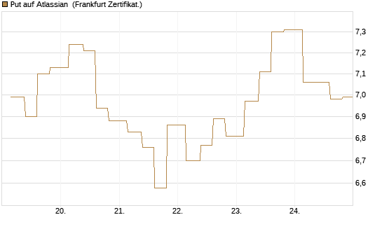 Put auf Atlassian [Vontobel] Chart