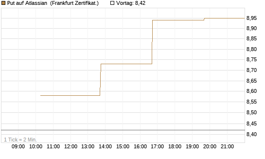Put auf Atlassian [Vontobel] Chart