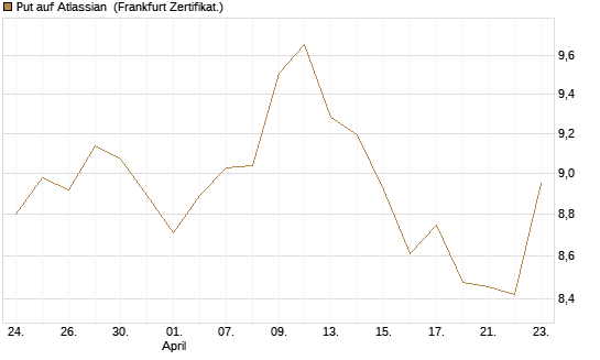 Put auf Atlassian [Vontobel] Chart