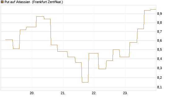 Put auf Atlassian [Vontobel] Chart