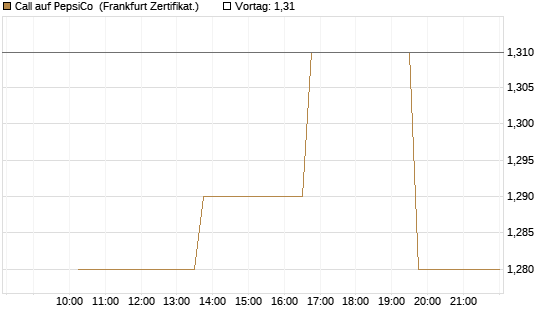 Call auf PepsiCo [Vontobel] Chart