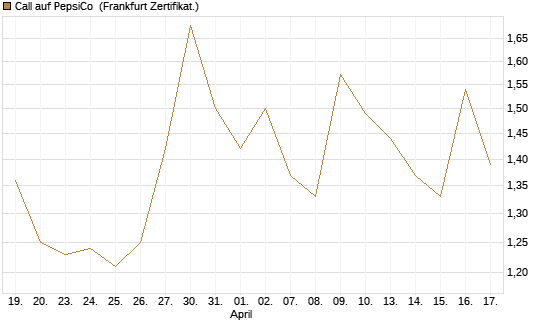 Call auf PepsiCo [Vontobel] Chart