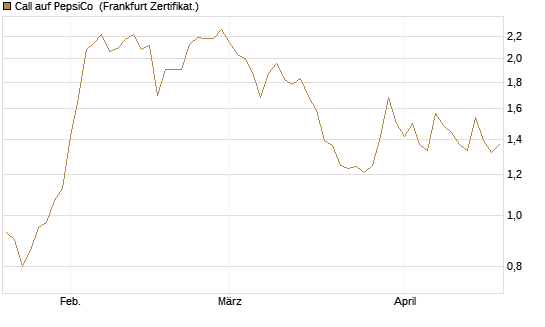 Call auf PepsiCo [Vontobel] Chart