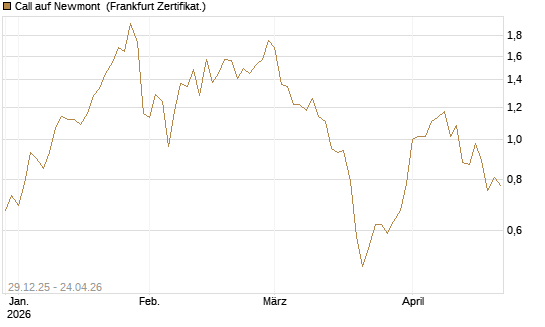 Call auf Newmont [BNP Paribas Emissions- und Handelsges.] Chart