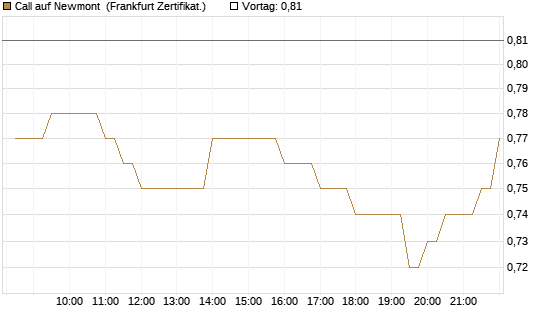 Call auf Newmont [BNP Paribas Emissions- und Handelsges.] Chart