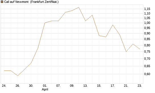 Call auf Newmont [BNP Paribas Emissions- und Handelsges.] Chart