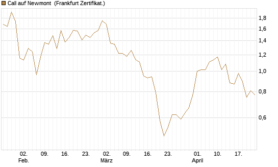 Call auf Newmont [BNP Paribas Emissions- und Handelsges.] Chart