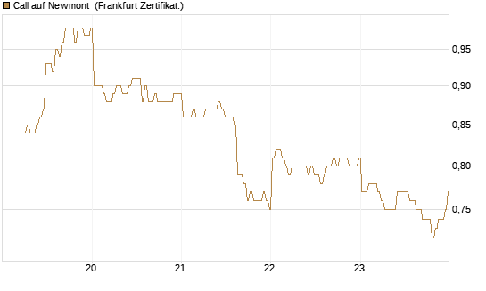 Call auf Newmont [BNP Paribas Emissions- und Handelsges.] Chart