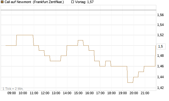 Call auf Newmont [BNP Paribas Emissions- und Handelsges.] Chart