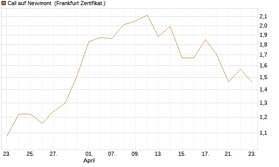 Call auf Newmont [BNP Paribas Emissions- und Handelsges.] Chart