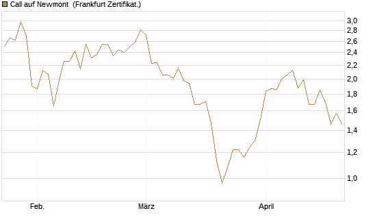 Call auf Newmont [BNP Paribas Emissions- und Handelsges.] Chart