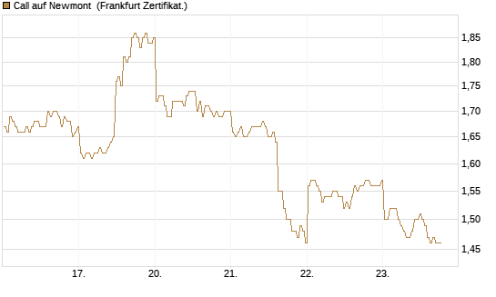 Call auf Newmont [BNP Paribas Emissions- und Handelsges.] Chart
