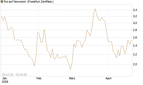 Put auf Newmont [BNP Paribas Emissions- und Handelsges.] Chart