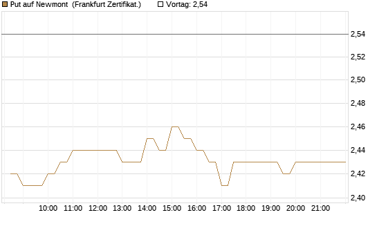 Put auf Newmont [BNP Paribas Emissions- und Handelsges.] Chart