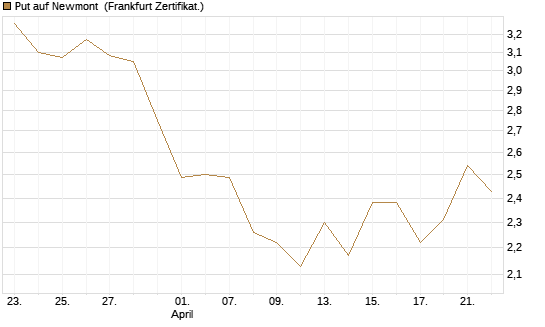 Put auf Newmont [BNP Paribas Emissions- und Handelsges.] Chart