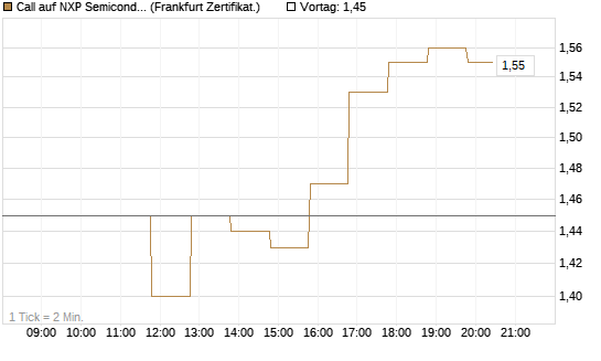 Call auf NXP Semiconductors N.V. [BNP Paribas Emissions- und Handelsges.] Chart