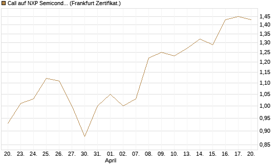 Call auf NXP Semiconductors N.V. [BNP Paribas Emissions- und Handelsges.] Chart