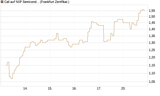 Call auf NXP Semiconductors N.V. [BNP Paribas Emissions- und Handelsges.] Chart