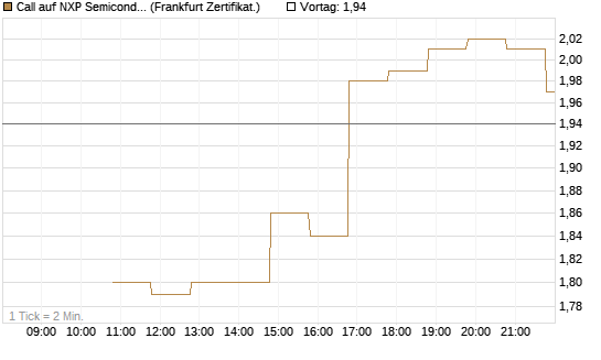 Call auf NXP Semiconductors N.V. [BNP Paribas Emissions- und Handelsges.] Chart