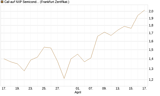 Call auf NXP Semiconductors N.V. [BNP Paribas Emissions- und Handelsges.] Chart