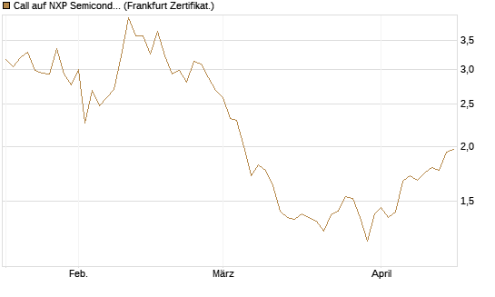Call auf NXP Semiconductors N.V. [BNP Paribas Emissions- und Handelsges.] Chart