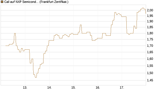 Call auf NXP Semiconductors N.V. [BNP Paribas Emissions- und Handelsges.] Chart