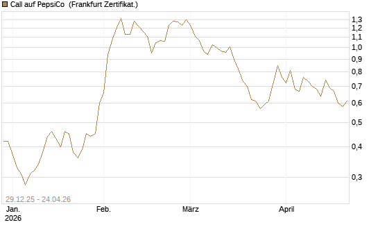 Call auf PepsiCo [BNP Paribas Emissions- und Handelsges.] Chart