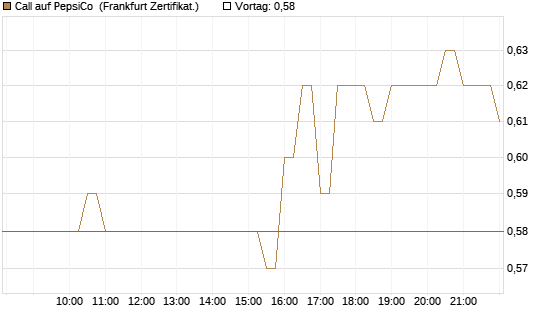 Call auf PepsiCo [BNP Paribas Emissions- und Handelsges.] Chart