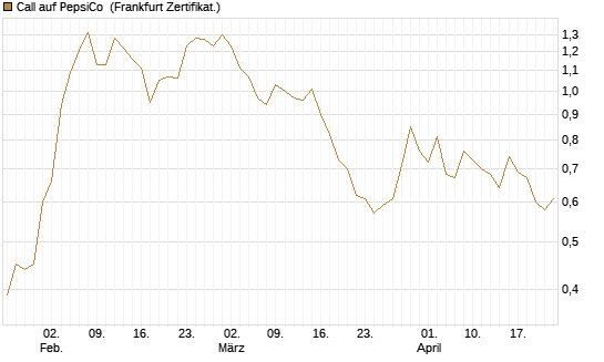 Call auf PepsiCo [BNP Paribas Emissions- und Handelsges.] Chart