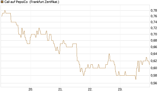 Call auf PepsiCo [BNP Paribas Emissions- und Handelsges.] Chart