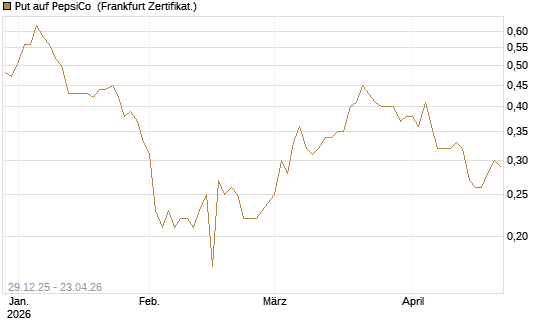 Put auf PepsiCo [BNP Paribas Emissions- und Handelsges.] Chart