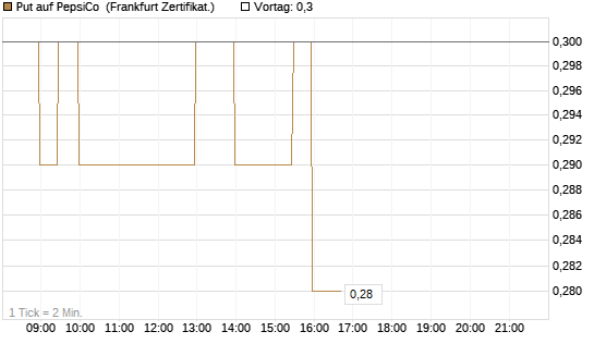 Put auf PepsiCo [BNP Paribas Emissions- und Handelsges.] Chart